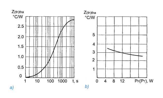 Paramètres thermiques de O221