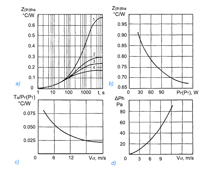 Paramètres thermiques О281